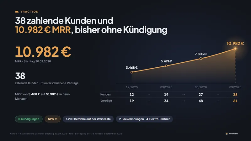Nach dem Studio: 38 Kunden und 10.982 € MRR, mit Verlauf über neun Monate.